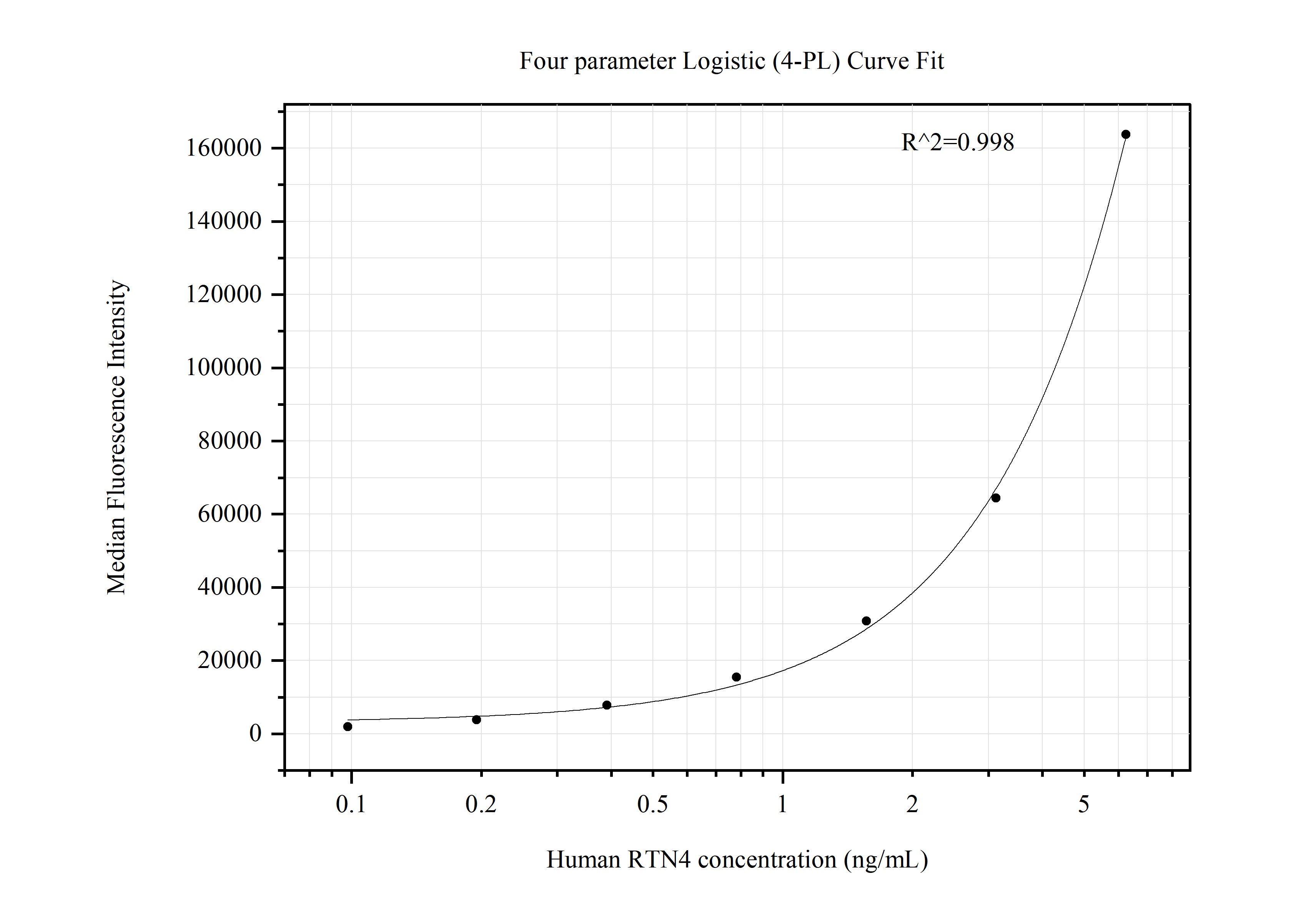 Cytometric bead array standard curve of MP50635-1